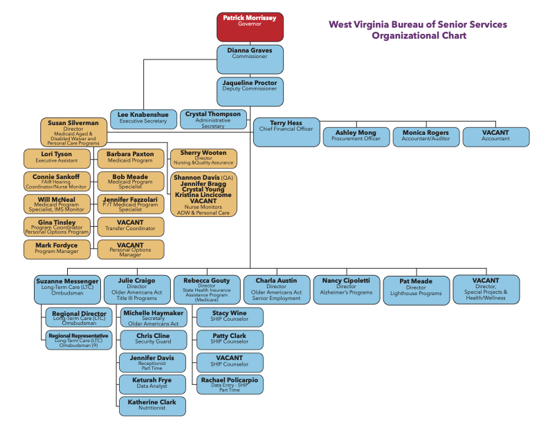 WV Bureau of Senior Services Organizational Chart
